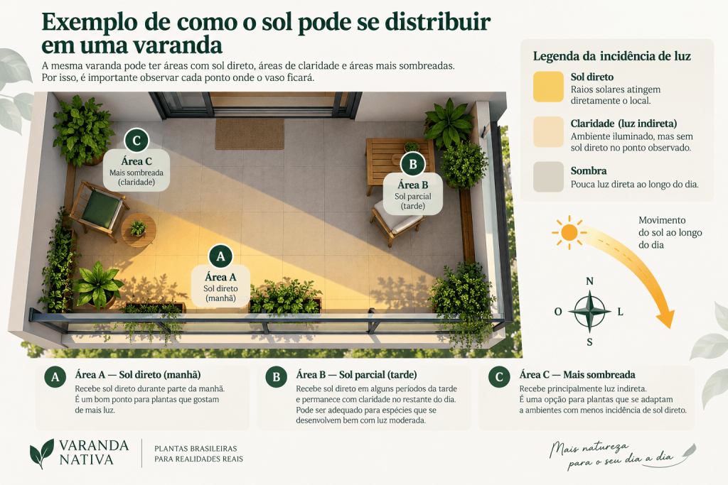 Ilustração explicativa de como diferentes pontos de uma mesma varanda podem apresentar condições distintas de luz. As áreas são exemplos visuais e não representam uma recomendação específica de plantas ou um teste real da Varanda Nativa. Ilustração gerada com auxílio de IA.